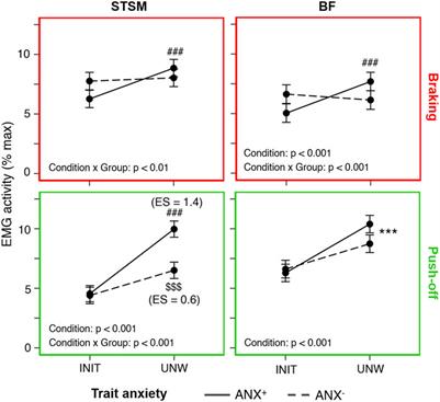 Neuromuscular adjustments to unweighted running: the increase in hamstring activity is sensitive to trait anxiety